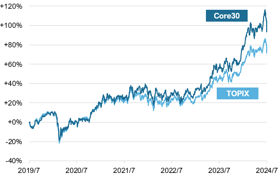 TOPIXとCore30の過去5年間の推移