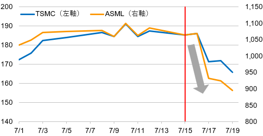 2024年7月15日前後のTSMCとASMLの株価