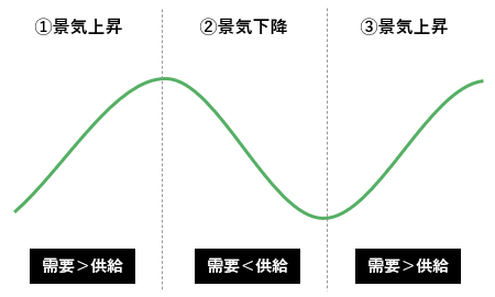 景気サイクルと需給ギャップのイメージ