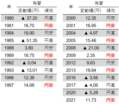 米大統領選挙の実施年とその翌年のドル/円の変動