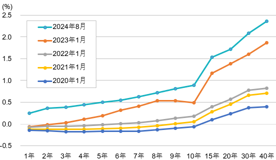 日本国債のイールドカーブの推移