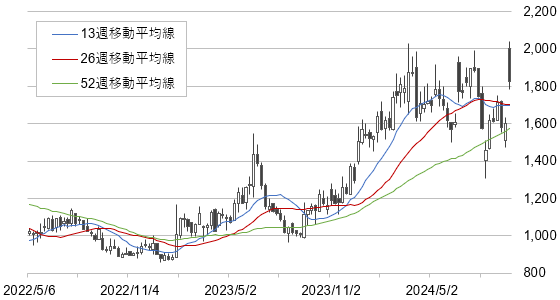 モルフォ（3653）の株価