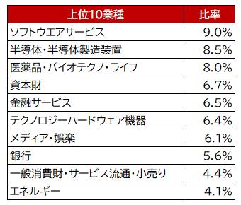 産業グループ別投資比率の例