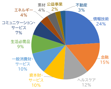 セクター別投資比率の例