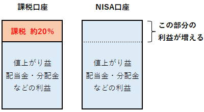 NISAの非課税メリット