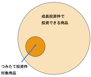 新NISAの対象商品のイメージ