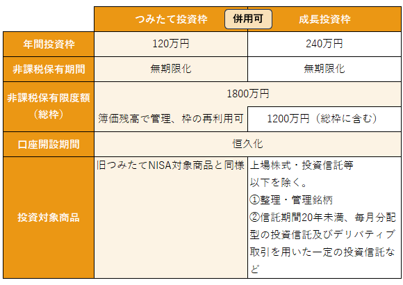 新NISAの概要