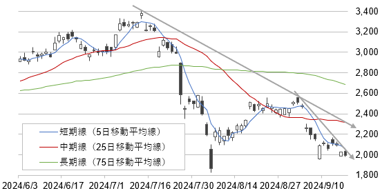 ルネサスエレクトロニクスの株価とトレンドライン