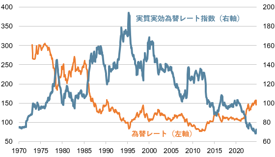 ドル円の実質実効為替レートの推移