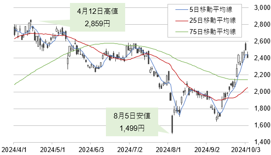 荏原製作所の株価（2024年4月～直近、日足）