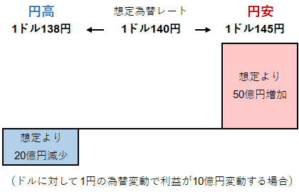 為替レートと企業の利益の上振れ・下振れ