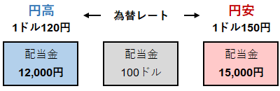 為替レートと外国株式の配当金