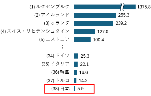 対内直接投資残高の名目GDP比におけるOECD内上位・下位5カ国（2023年、単位＝%）