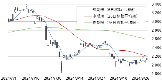 ルネサスエレクトロニクスの株価