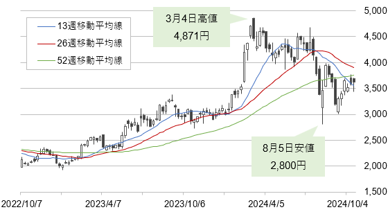 東京応化工業の株価（2022年10月～直近、週足）