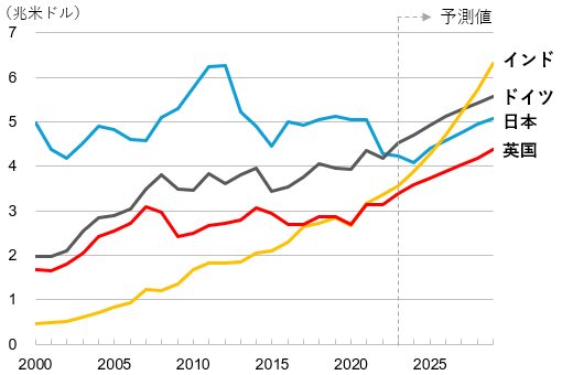 各国の名目GDP（米ドル換算）の推移