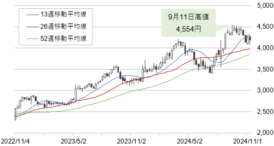 ニチレイの株価（2022年11月～直近、週足）