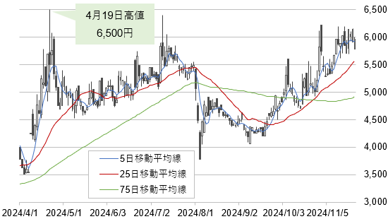 岡野バルブ製造の株価