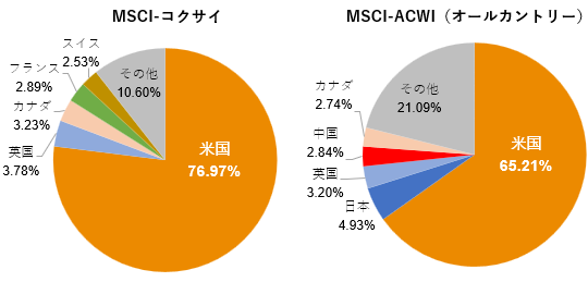 株価指数における米国が占める比率