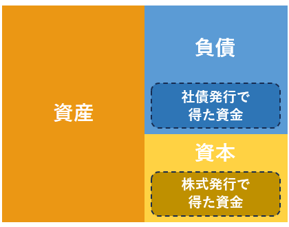 貸借対照表（バランスシート）における株式と社債の位置付け