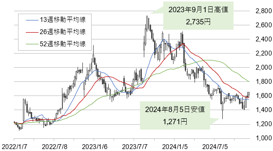 【図表】ゲオホールディングスの株価（2022年1月～直近、週足）