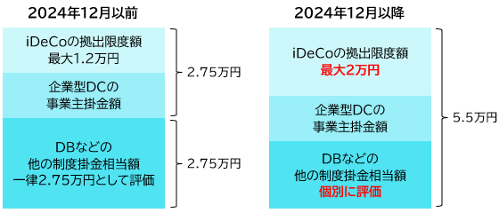 DBなど他制度に加入している方のiDeCoの拠出限度額の変更点