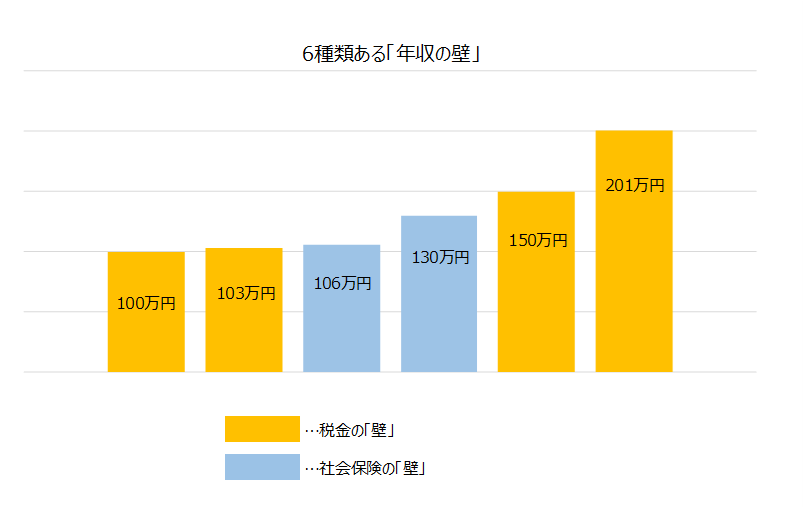 6種類の「年収の壁」と2つの区分