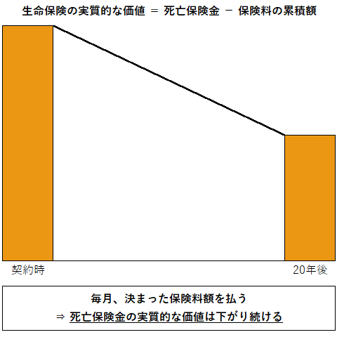 価値が目減りしていく生命保険