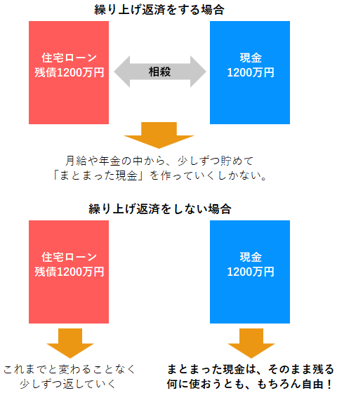 住宅ローンは繰り上げ返済すべきか？