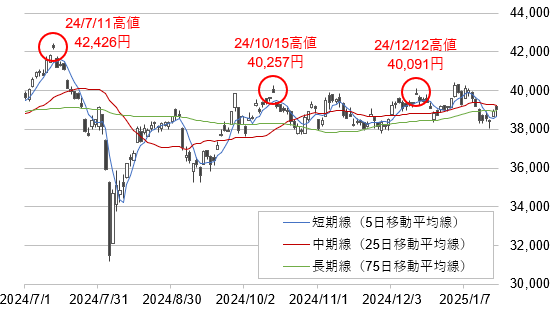 日経平均株価のチャート