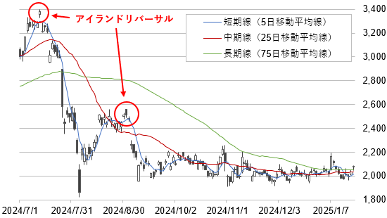 ルネサスエレクトロニクスの株価