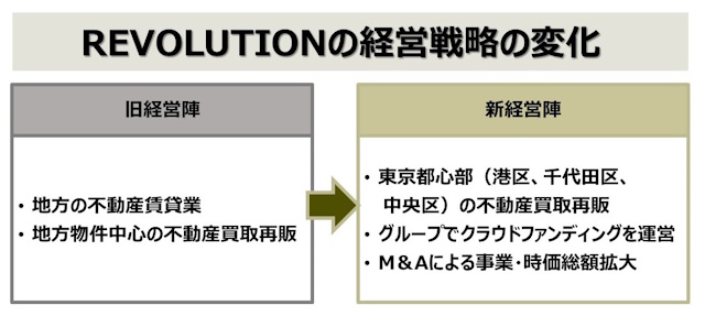 REVOLUTIONの経営戦略の変化