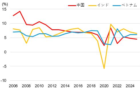 中国、インド、ベトナムの実質GDP成長率