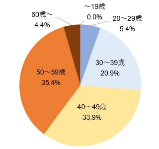 iDeCoの年齢別加入割合（2024年3月末時点）