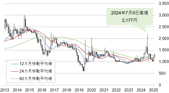 日本鋳鉄管の株価（2013年～2025年2月7日、月足）