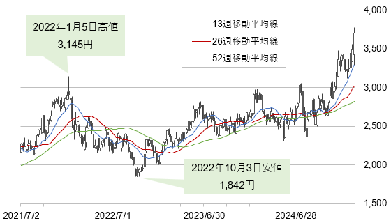 ソニーグループの株価（2021年7月2日～2025年2月21日、週足）