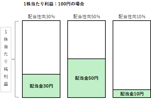 株式の配当性向と配当金の関係