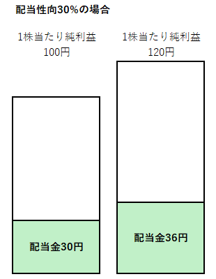 株式の1株利益と配当金の関係