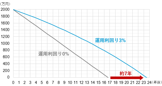 2000万円の資産を毎年120万円ずつ取り崩す場合の資産寿命のシミュレーション