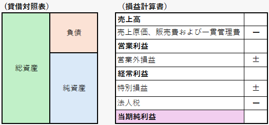 貸借対照表と損益計算書のイメージ