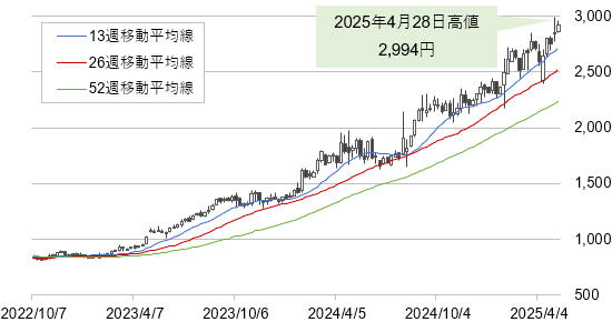 関電工の株価(2022年10月7日~2025年5月9日、週足)
