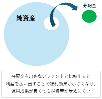 投資信託の分配金のイメージ