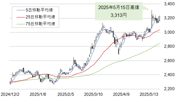 すかいらーくホールディングスの株価(2024年12月2日~2025年5月23日、日足)