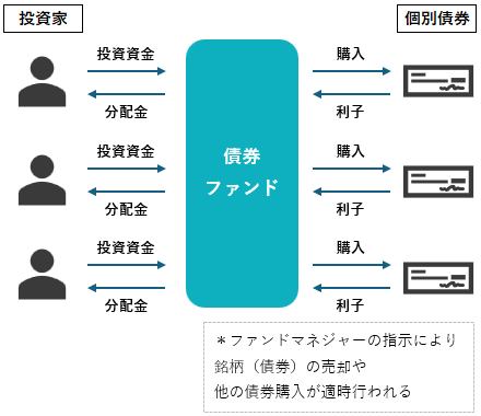 債券ファンドの仕組み