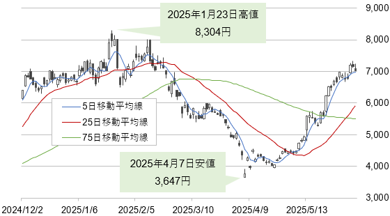 古河電気工業の株価(2024年12月2日~2025年6月6日、日足)