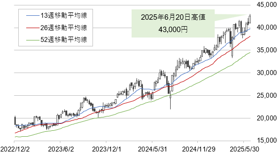 光通信の株価の推移(2022年12月2日~2025年6月20日、週足)