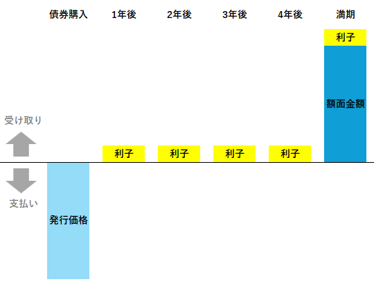 個別債券(固定利付債)の利益のイメージ