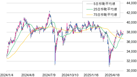 日経平均株価の推移(2024年1月4日~2025年6月9日)