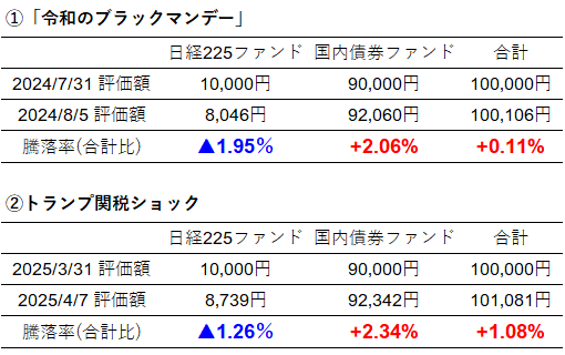 日経225ファンドを10%、国内債券ファンドを90%、それぞれ保有した場合の騰落率