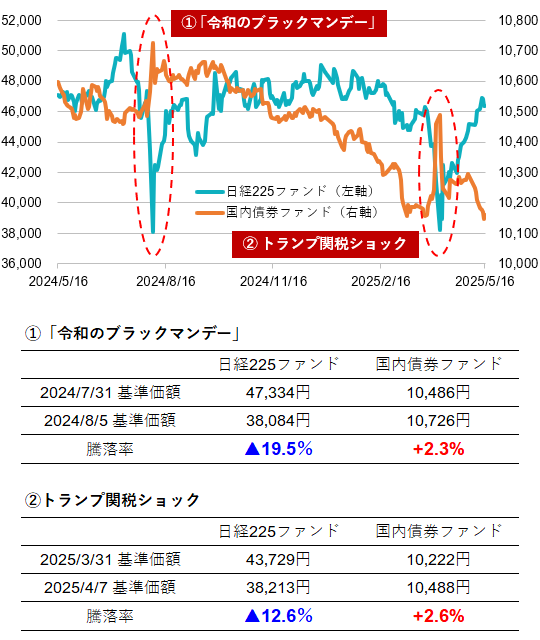 国内債券ファンドと日経225ファンドの基準価額の推移